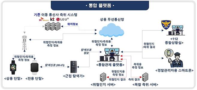 안전조치용 저전력 3차원 복합측위 서비스 구조