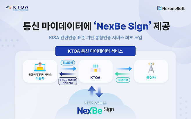넥스원소프트, KTOA ‘통신 마이데이터’에 통합인증