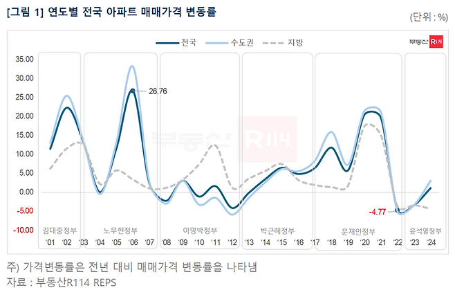 연도별 전국 아파트 매매가격 변동률. 부동산R114 제공