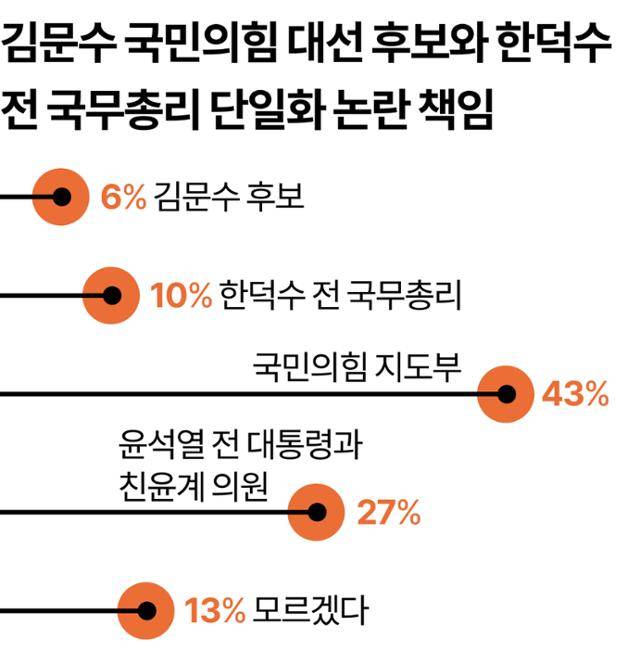 김문수 국민의힘 대선 후보와 한덕수 전 국무총리 단일화 논란 책임
