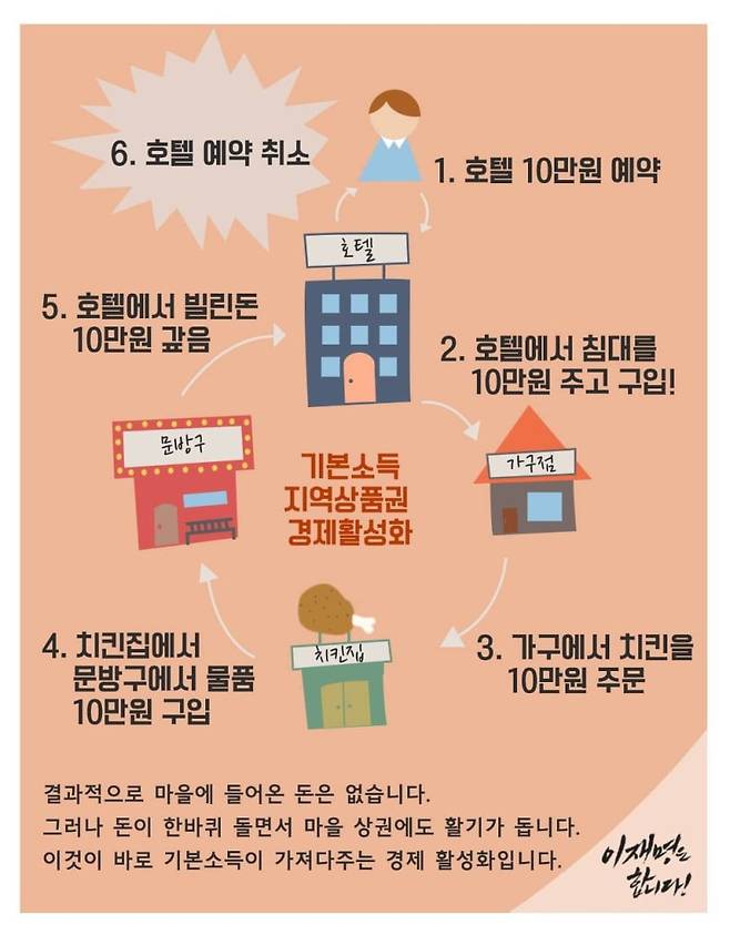 이재명 더불어민주당 대선후보가 2017년 페이스북에 올린 ‘경제활성화 개념도’. 이 개념도는 이 후보 지지자가 만든 것으로 알려졌으며 당시 이재명 후보는 자신의 SNS에 이를 공유한 바 있다.