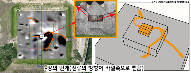 문헌(<관세음응험기>에 639년 벼락을 맞아 소실·붕괴된 것으로 기록된 익산 제석사 목탑터에 대한 자력탐사 결과 실제로 강력한 전류의 흐름이 번개문양으로 측정되었다. 문헌자료가 사실임이 입증된 셈이다.|오현덕 국립부여문화유산연구소 학예연구실장 제공
