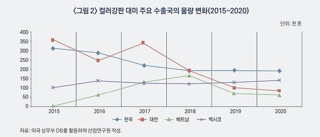 컬러강판 대미 주요수출국의 물량 변화 (2015~2020). 산업연구원 제공