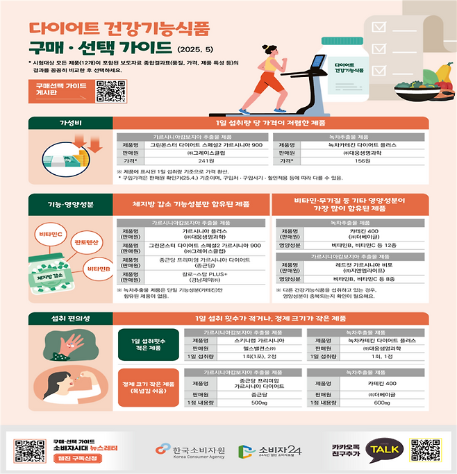 다이어트 건강기능식품 구매 가이드. 한국소비자원 제공