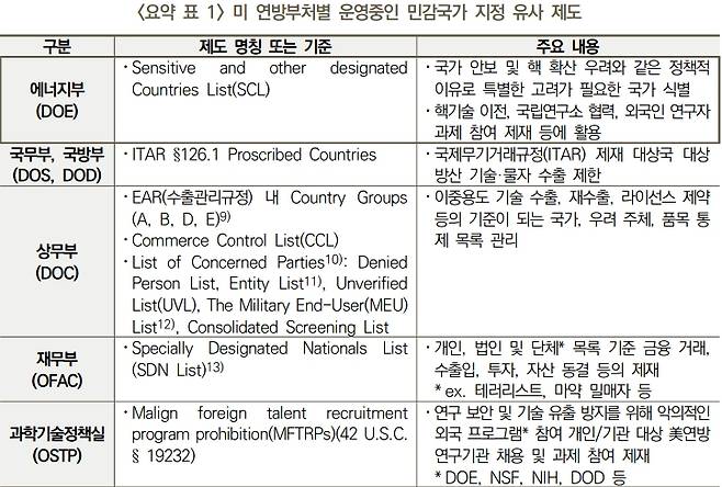 미국의 민감국가 지정 유사제도. STEPI