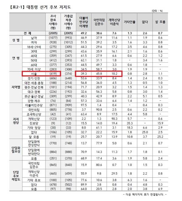 ▲뉴데일리가 의뢰해 실시한 리서치민의 대선후보 여론조사 표. 서울지역 표본수(조사완료사례수)는 419명으로 나온다. 사진=중앙선거여론조사심의원회 자료 갈무리