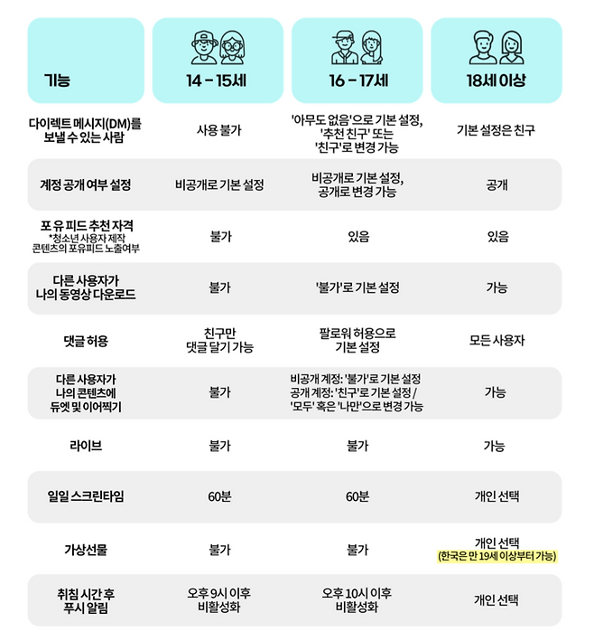 틱톡 청소년 보호 기능 [사진 = 틱톡]