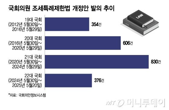 국회의원 조세특례제한법 개정안 발의 추이/그래픽=이지혜
