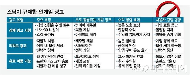스팀이 규제한 인게임 광고/그래픽=임종철
