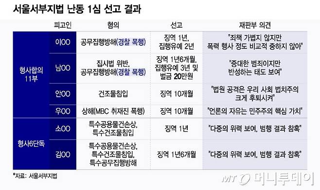 서울서부지법 난동 1심 선고 결과/그래픽=윤선정