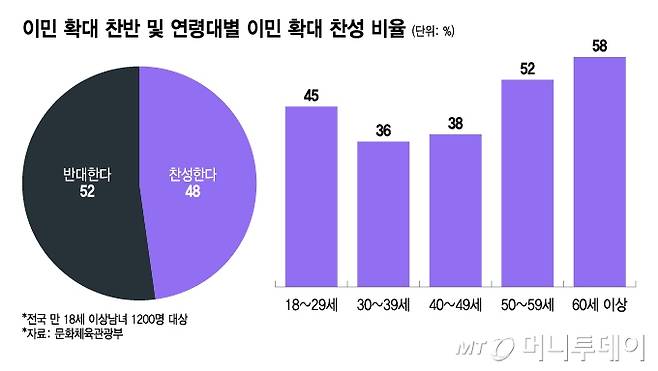 이민 확대 찬반 및 연령대별 이민 확대 찬성 비율./그래픽=이지혜 디자인기자.