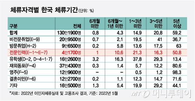 체류자격별 한국 체류기간/그래픽=최헌정