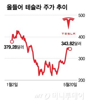올들어 테슬라 주가 추이/그래픽=김다나