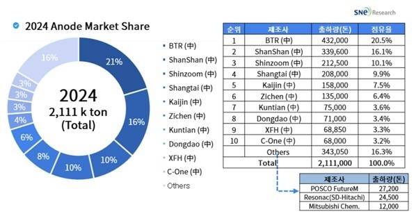 2024년 음극재 시장 점유율. SNE리서치 제공.