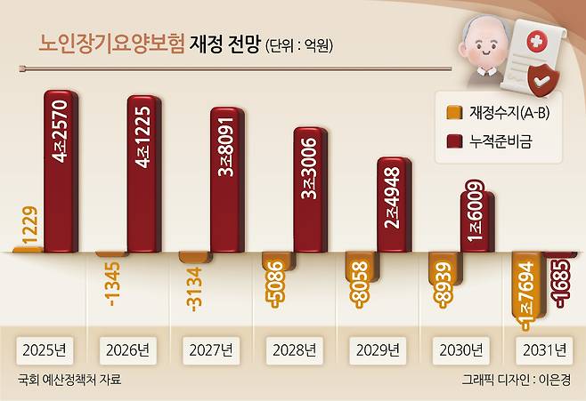 노인장기요양보험 재정 전망.