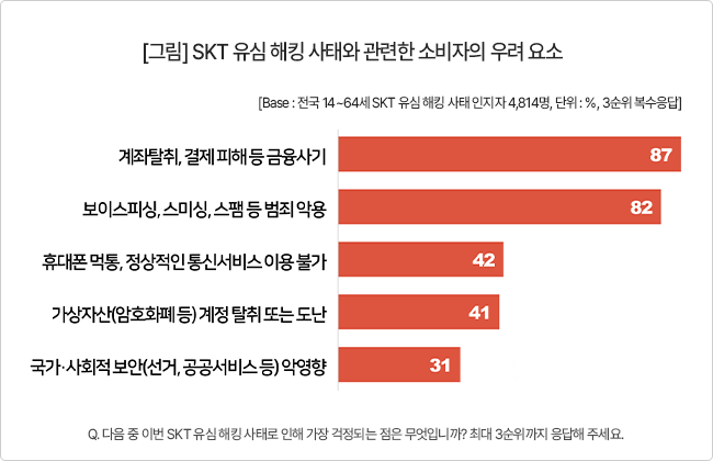 컨슈머인사이트가 조사한 ‘SKT 유심 해킹 사태와 관련한 소비자 우려 요소’ 비율 [컨슈머인사이트 캡처]