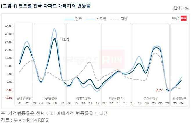 [서울=뉴시스] 2000년~2024년 연도별 전국 아파트 매매가격 변동률. (그래픽=부동산R114 제공) 2025.05.21. photo@newsis.com *재판매 및 DB 금지