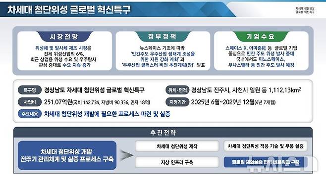 [창원=뉴시스]경남 차세대 첨단위성 글로벌 혁신특구 구축 개념도.(자료=경남도 제공)2025.05.21. photo@newsis.com