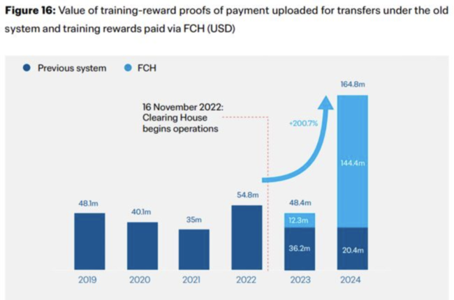 [사진] 클리어링 하우스가 본격적으로 작동한 2023년부터, 기존 수동 시스템보다 월등히 많은 보상금이 빠르고 정확하게 지급되고 있음을 보여준다. 특히 2024년엔 전체 보상금 중 88%가 FCH를 통해 자동 분배됐다. / FIFA 제공