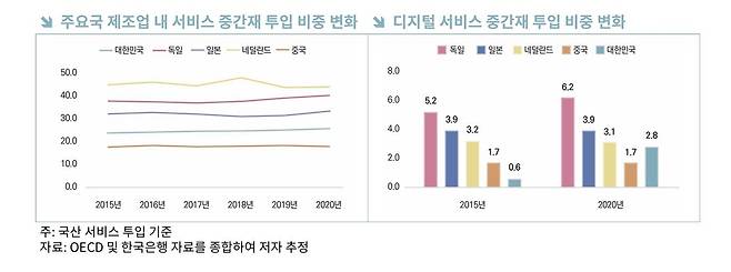 주요국 제조업內 서비스 중간재 투입비중 변화, 디지털서비스 중간재 투입비중 변화 [한국무역협회 제공. 재판매 및 DB 금지]