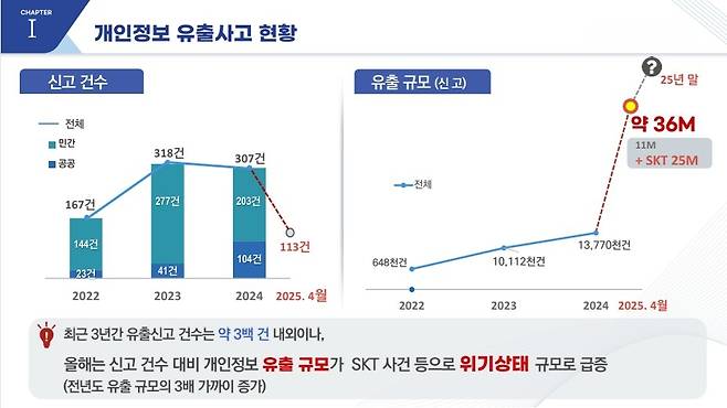 개인정보 유출사고 현황 [개인정보보호위원회 제공]