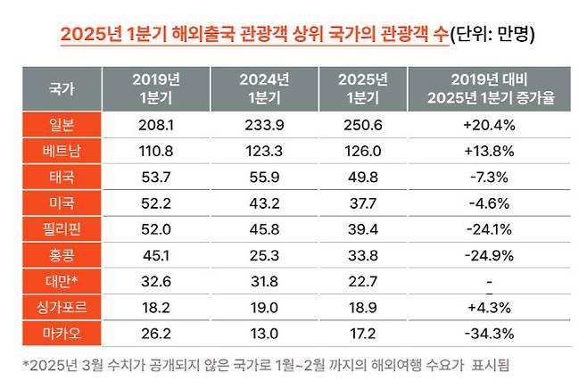 2025년 1분기 해외출국 관광객 상위 국가의 관광객 수 (단위 : 만명)