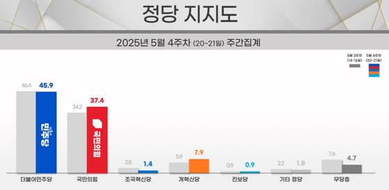 〈자료=리얼미터 제공〉