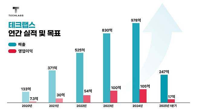 테크랩스 제공