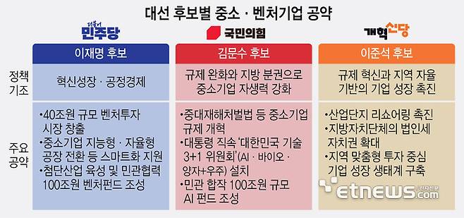 대선 후보별 중소·벤처기업 공약
