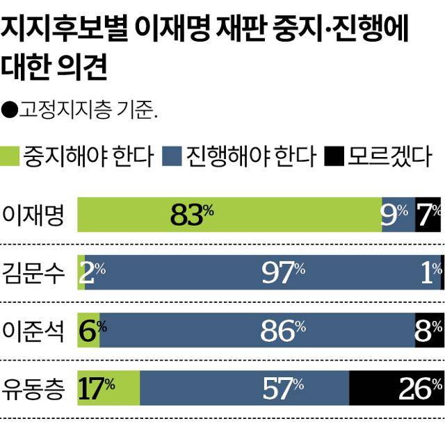 지지후보별 이재명 재판 중지·진행에 대한 의견. 송정근 기자