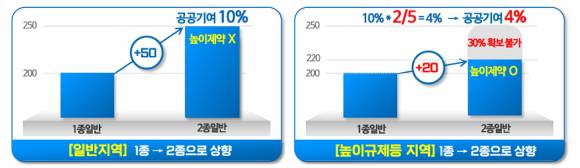 높이규제지역 공공기여 완화 예시. [사진=서울시]