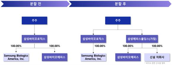 삼성바이오로직스 분할 전후 지배구조. [사진=삼성바이오로직스]
