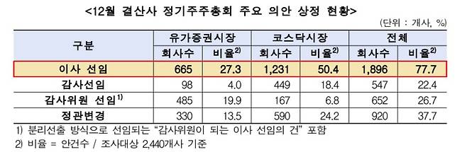 한국상장회사협의회·코스닥협회 제공