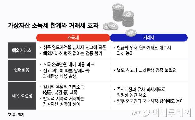 가상자산 소득세 한계와 거래세 효과/그래픽=윤선정