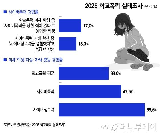 푸른나무재단이 실시한 2025 학교폭력 실태조사. /그래픽=이지혜 기자.
