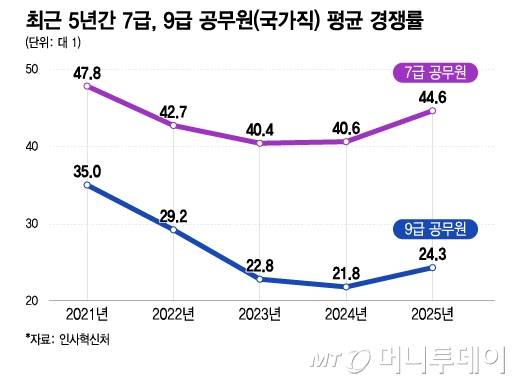 최근 5년간 7급, 9급 공무원(국가직) 평균 경쟁률./그래픽=이지혜 디자인기자.