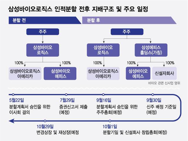 삼성바이오로직스 인적분할 전후 지배구조 및 주요 일정/디자인=최헌정