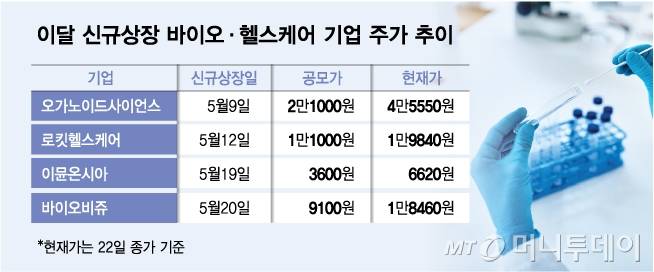 이달 신규상장 바이오·헬스케어 기업 주가 추이/그래픽=김다나
