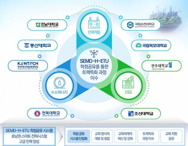 에너지 기술공유 대학 안내 홍보물/전남도