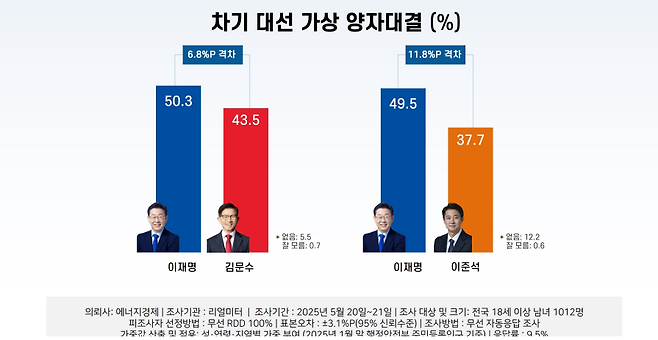 [리얼미터 제공]