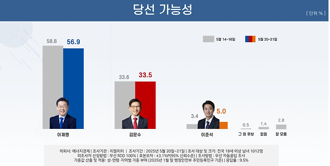 [리얼미터 제공]