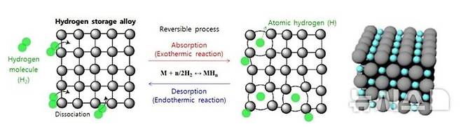 [창원=뉴시스]한국재료연구원 경량재료연구본부 김영민·서병찬 박사 연구팀이 개발한 금속+수소↔수소화물 상변환 가역 반응을 활용한 고체 수소 저장 방식.(자료=한국재료연구원 제공) 2025.05.22. photo@newsis.com