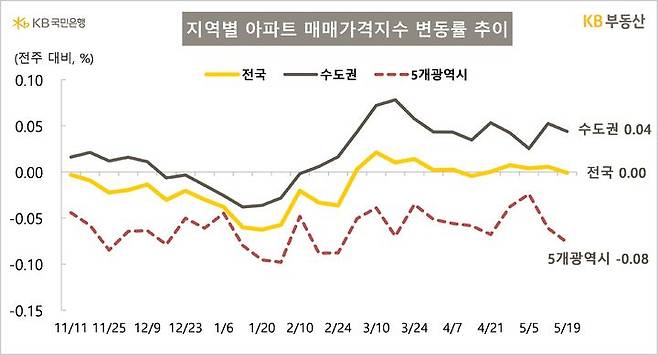 [서울=뉴시스] KB국민은행 KB부동산의 주간 아파트시장동향에 따르면 지난 12일 기준 전국 매매가격은 0.00% 보합이며 수도권은 0.04% 상승했다. 2025.05.22. (자료=KB부동산 제공) photo@newsis.com  *재판매 및 DB 금지