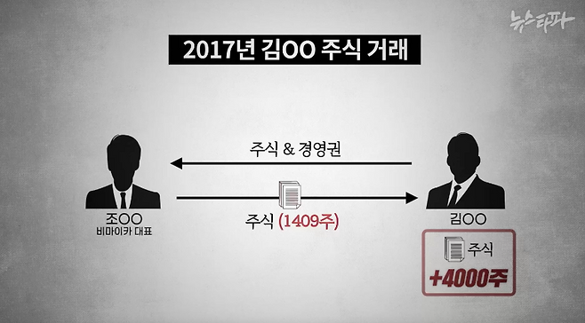 2017년 김 씨는 자신이 운영하던 회사를 비마이카에 넘기고 비마이카 주식 1,409주를 받았다. 그리고 다른 주주의 주식 4,000주를 주당 1만 원에 인수했다.