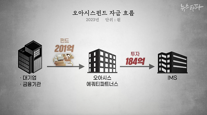 오아시스 에쿼티 파트너스는 대기업과 금융기관이 출자한 201억 원 가운데 184억 원을 아이엠에스에 투자했다.