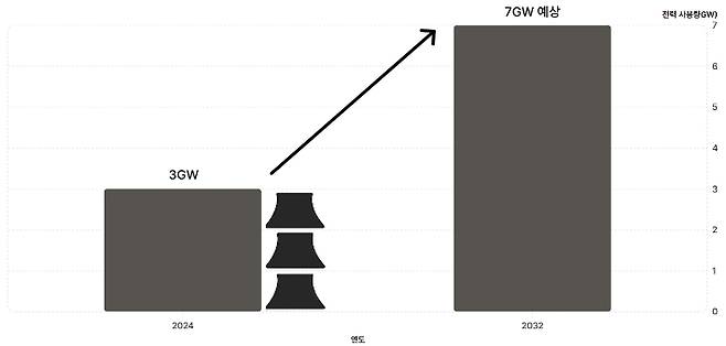 미국 북버지니아주에 위치한 약 300개의 데이터센터가 2024년 사용한 전기량과 2032년 예측량. 송승민 기자