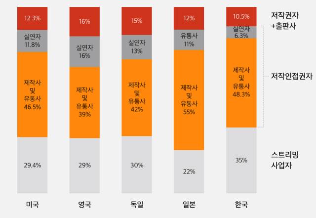 스트리밍 수익 분배 구조. 자료 : 음저협