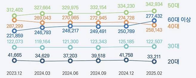 건설기술인 연령별 현황 [한국건설인정책연구원 제공. 재판매 및 DB 금지]