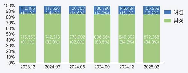 건설기술인 남녀 비중 [한국건설인정책연구원 제공. 재판매 및 DB 금지]