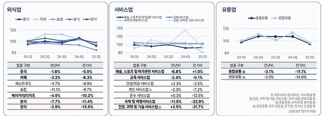업종별 매출 추이 [KCD 제공. 재판매 및 DB 금지]